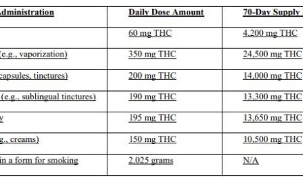 New Dosing and Supply Limits for Medical Marijuana by OMMU
