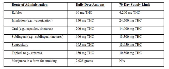 New Dosing and Supply Limits for Medical Marijuana by OMMU