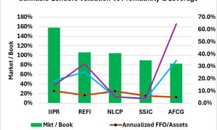 Viridian Valuation Tracker: Are Public Cannabis Lenders Fairly Valued?