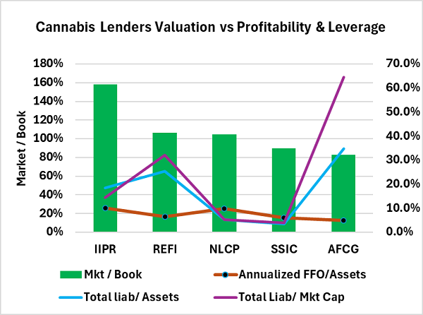 Viridian Valuation Tracker: Are Public Cannabis Lenders Fairly Valued?