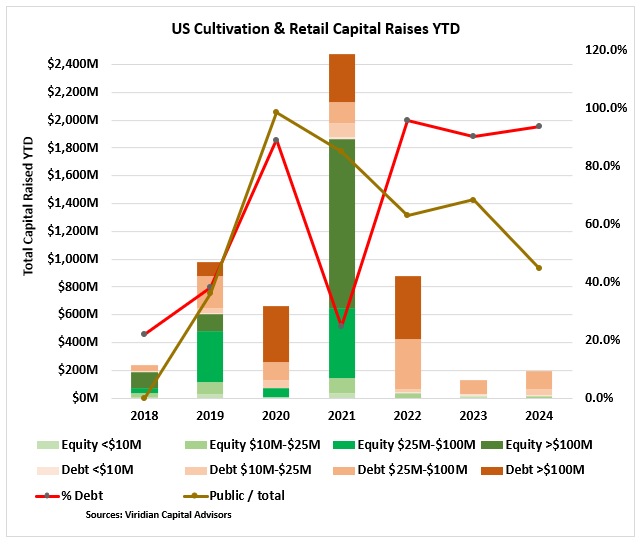Why We See More Capital Coming into the Industry, Particularly for Licensed Operators