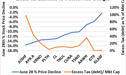 Viridian Capital Chart of the Week: IRS Filing Impacts Cannabis Stocks