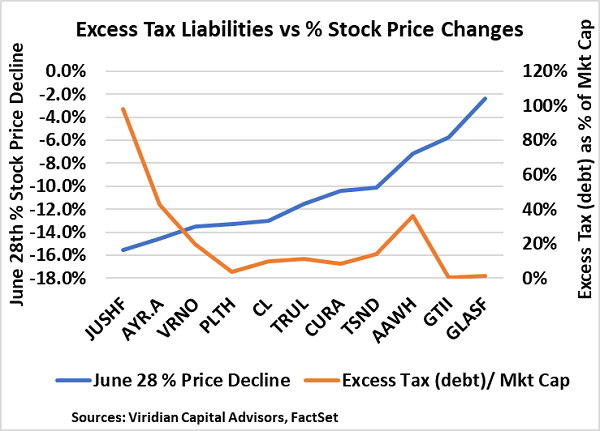 Viridian Capital Chart of the Week: IRS Filing Impacts Cannabis Stocks