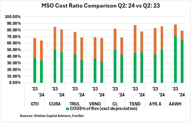 Viridian Chart of the Week Aug 12 2024 : Top Public MSOs Should Beat 2H’2024 Estimates