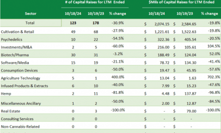 YTD Capital Raises by Industry Sector 2024 vs. 2023