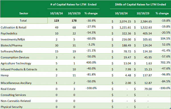 YTD Capital Raises by Industry Sector 2024 vs. 2023