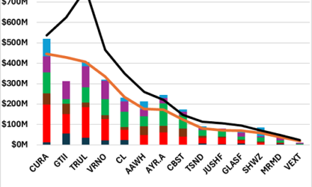 Viridian Chart of the Week:  Many Major MSOs CAN be Self Financing in 2025, But S3 Would Be a BIG Help
