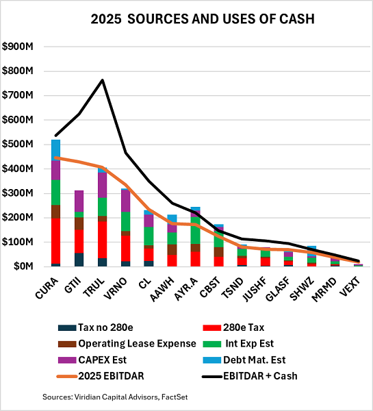 Viridian Chart of the Week:  Many Major MSOs CAN be Self Financing in 2025, But S3 Would Be a BIG Help