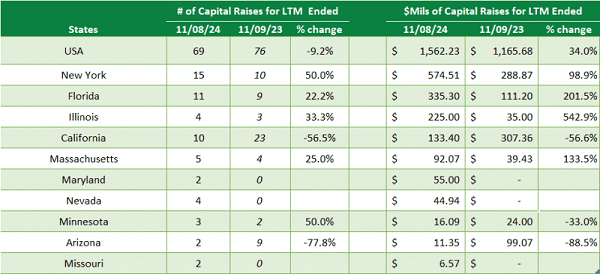 Viridian Regional Deal Tracker: Top 10 States for Cannabis Capital Raises