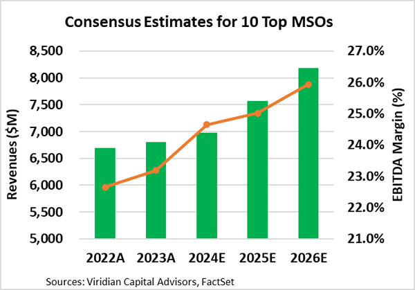 Viridian Chart of the Week:  Are Analyst Estimates for 2025/2026 Optimistic, or is the Market too Pessimistic?
