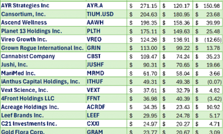 Viridian Valuation Tracker:  Was the Massive Correction in Cannabis Stock Prices on 11/6/24 Irrational?