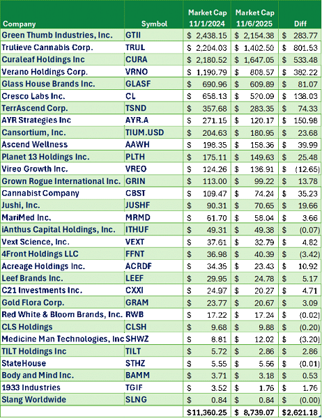 Viridian Valuation Tracker:  Was the Massive Correction in Cannabis Stock Prices on 11/6/24 Irrational?