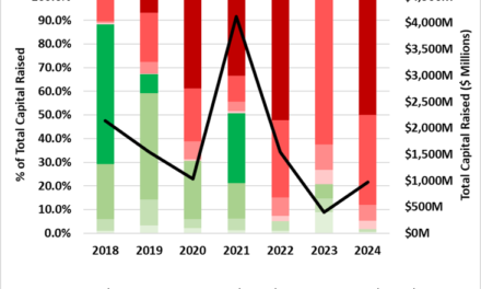 Viridian Chart of the Week:  Debt Financings a Key Source of Capital for the Cannabis Industry