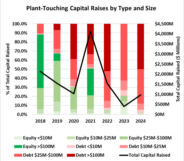 Viridian Chart of the Week:  Debt Financings a Key Source of Capital for the Cannabis Industry